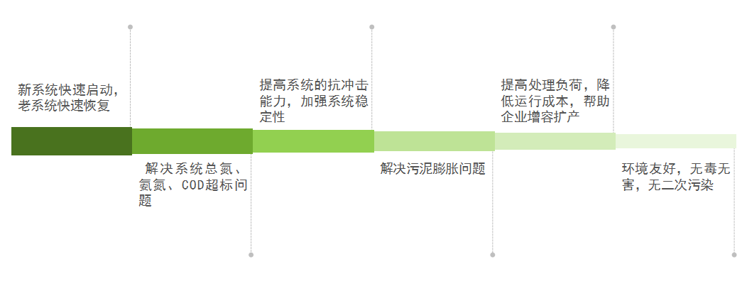 庫巴魯總氮降解技術，3天見效，15天達標